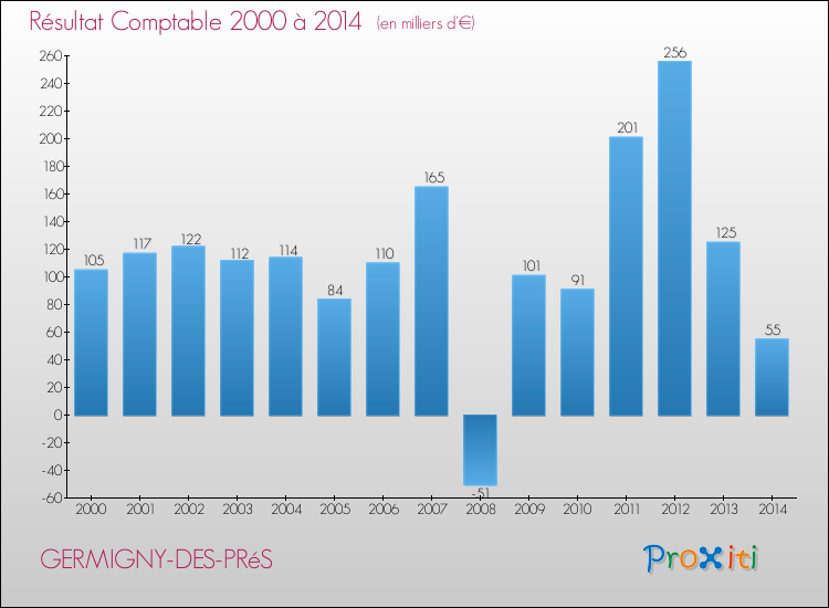 Evolution du résultat comptable pour la commune de GERMIGNY-DES-PRéS de 2000 à 2014 Evolution du résultat comptable pour GERMIGNY-DES-PRéS de 2000 à 2014