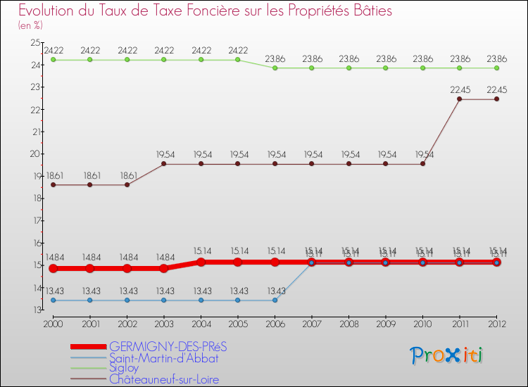 Evolution du taux de la taxe foncière sur le bati pour GERMIGNY-DES-PRéS et les communes proches de 2000 à 2012 Comparaison des taux de taxe foncière sur le bati pour GERMIGNY-DES-PRéS et les communes voisines de 2000 à 2012
