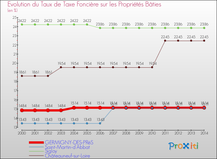 Evolution du taux de la taxe foncière sur le bati pour GERMIGNY-DES-PRéS et les communes proches de 2000 à 2014 Comparaison des taux de taxe foncière sur le bati pour GERMIGNY-DES-PRéS et les communes voisines de 2000 à 2014