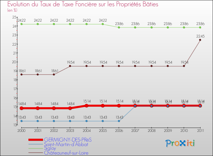 Evolution du taux de la taxe foncière sur le bati pour GERMIGNY-DES-PRéS et les communes proches Comparaison des taux de taxe foncière sur le bati pour GERMIGNY-DES-PRéS et les communes voisines