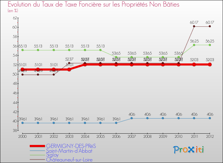 Evolution du taux de la taxe foncière sur les immeubles et terrains non batis pour GERMIGNY-DES-PRéS et les communes proches de 2000 à 2012 Comparaison des taux de la taxe foncière sur les immeubles et terrains non batis pour GERMIGNY-DES-PRéS et les communes voisines de 2000 à 2012