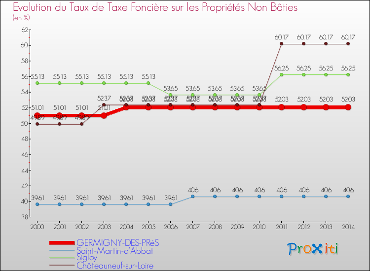 Evolution du taux de la taxe foncière sur les immeubles et terrains non batis pour GERMIGNY-DES-PRéS et les communes proches de 2000 à 2014 Comparaison des taux de la taxe foncière sur les immeubles et terrains non batis pour GERMIGNY-DES-PRéS et les communes voisines de 2000 à 2014