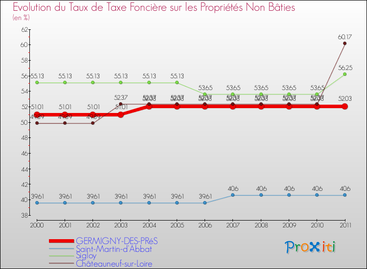 Evolution du taux de la taxe foncière sur les immeubles et terrains non batis pour GERMIGNY-DES-PRéS et les communes proches Comparaison des taux de la taxe foncière sur les immeubles et terrains non batis pour GERMIGNY-DES-PRéS et les communes voisines