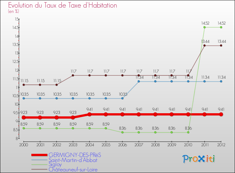 Evolution du taux de la taxe d'habitation pour GERMIGNY-DES-PRéS et les communes proches Comparaison des taux de la taxe d'habitation pour GERMIGNY-DES-PRéS et les communes voisines