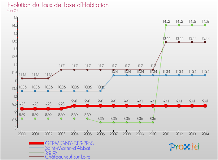 Evolution du taux de la taxe d'habitation pour GERMIGNY-DES-PRéS et les communes proches de 2000 à 2014 Comparaison des taux de la taxe d'habitation pour GERMIGNY-DES-PRéS et les communes voisines de 2000 à 2014