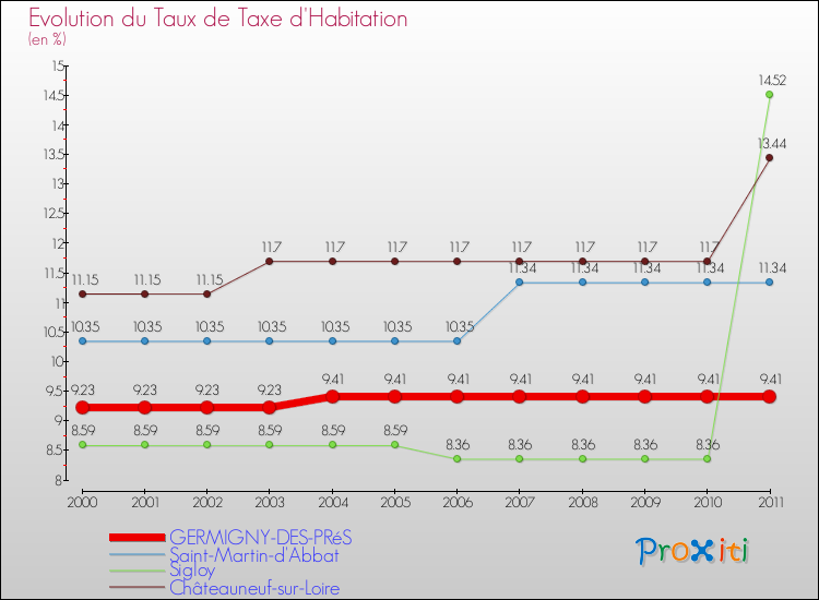 Evolution du taux de la taxe d'habitation pour GERMIGNY-DES-PRéS et les communes proches Comparaison des taux de la taxe d'habitation pour GERMIGNY-DES-PRéS et les communes voisines