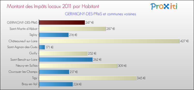 Montant des impôts locaux par Habitant pour GERMIGNY-DES-PRéS et les communes proches Comparaison des impôts locaux par habitant pour GERMIGNY-DES-PRéS et les communes voisines