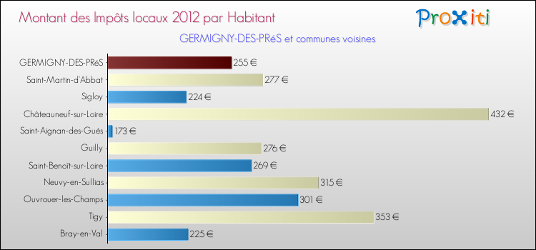 Montant des impôts locaux par Habitant pour GERMIGNY-DES-PRéS et les communes proches Comparaison des impôts locaux par habitant pour GERMIGNY-DES-PRéS et les communes voisines
