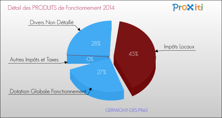 Décomposition du Budget de Fonctionnement 2014 de la commune de GERMIGNY-DES-PRéS Budget de Fonctionnement 2014 pour la commune de GERMIGNY-DES-PRéS