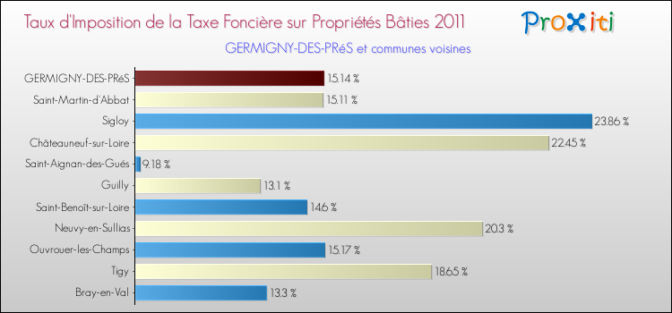 Taux d'imposition de la taxe foncière sur le bati 2011 pour GERMIGNY-DES-PRéS et les communes proches Comparaison des taux d'imposition de la taxe foncière sur le bati 2011 pour GERMIGNY-DES-PRéS et les communes voisines