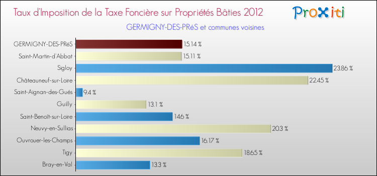 Taux d'imposition de la taxe foncière sur le bati 2012 pour GERMIGNY-DES-PRéS et les communes proches Comparaison des taux d'imposition de la taxe foncière sur le bati 2012 pour GERMIGNY-DES-PRéS et les communes voisines