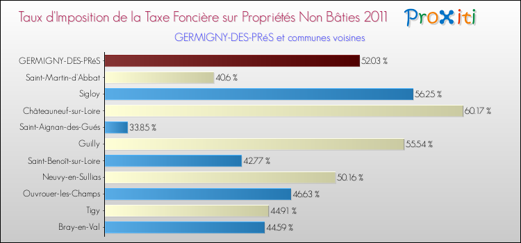Taux d'imposition de la taxe foncière sur les immeubles et terrains non batis 2011 pour GERMIGNY-DES-PRéS et les communes proches Comparaison des taux d'imposition de la taxe foncière sur les immeubles et terrains non batis 2011 pour GERMIGNY-DES-PRéS et les communes voisines