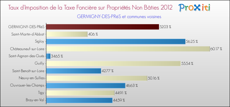 Taux d'imposition de la taxe foncière sur les immeubles et terrains non batis 2012 pour GERMIGNY-DES-PRéS et les communes proches Comparaison des taux d'imposition de la taxe foncière sur les immeubles et terrains non batis 2012 pour GERMIGNY-DES-PRéS et les communes voisines
