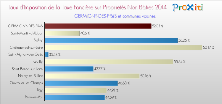 Taux d'imposition de la taxe foncière sur les immeubles et terrains non batis 2014 pour GERMIGNY-DES-PRéS et les communes proches Comparaison des taux d'imposition de la taxe foncière sur les immeubles et terrains non batis 2014 pour GERMIGNY-DES-PRéS et les communes voisines