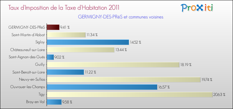 Taux d'imposition de la taxe d'habitation 2011 pour GERMIGNY-DES-PRéS et les communes proches Comparaison des taux d'imposition de la taxe d'habitation 2011 pour GERMIGNY-DES-PRéS et les communes voisines
