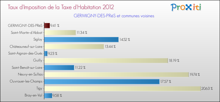 Taux d'imposition de la taxe d'habitation 2012 pour GERMIGNY-DES-PRéS et les communes proches Comparaison des taux d'imposition de la taxe d'habitation 2012 pour GERMIGNY-DES-PRéS et les communes voisines