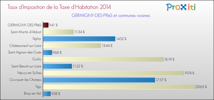 Taux d'imposition de la taxe d'habitation 2014 pour GERMIGNY-DES-PRéS et les communes proches Comparaison des taux d'imposition de la taxe d'habitation 2014 pour GERMIGNY-DES-PRéS et les communes voisines
