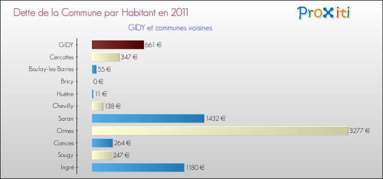 Dette par habitant de la commune en 2011 pour GIDY et les communes proches Comparaison de la dette par habitant de la commune en 2011 pour GIDY et les communes voisines