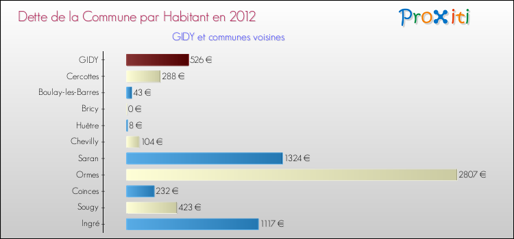 Dette par habitant de la commune en 2012 pour GIDY et les communes proches Comparaison de la dette par habitant de la commune en 2012 pour GIDY et les communes voisines