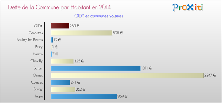 Dette par habitant de la commune en 2014 pour GIDY et les communes proches Comparaison de la dette par habitant de la commune en 2014 pour GIDY et les communes voisines