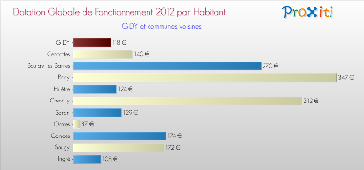 Montant des dotations globales de fonctionnement DGF par Habitant pour GIDY et les communes proches Comparaison des des dotations globales de fonctionnement DGF par habitant pour GIDY et les communes voisines