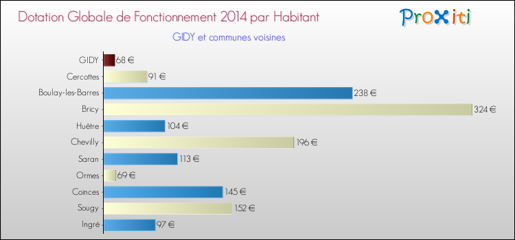 Montant des dotations globales de fonctionnement DGF par Habitant pour GIDY et les communes proches en 2014. Comparaison des des dotations globales de fonctionnement DGF par habitant pour GIDY et les communes voisines en 2014.