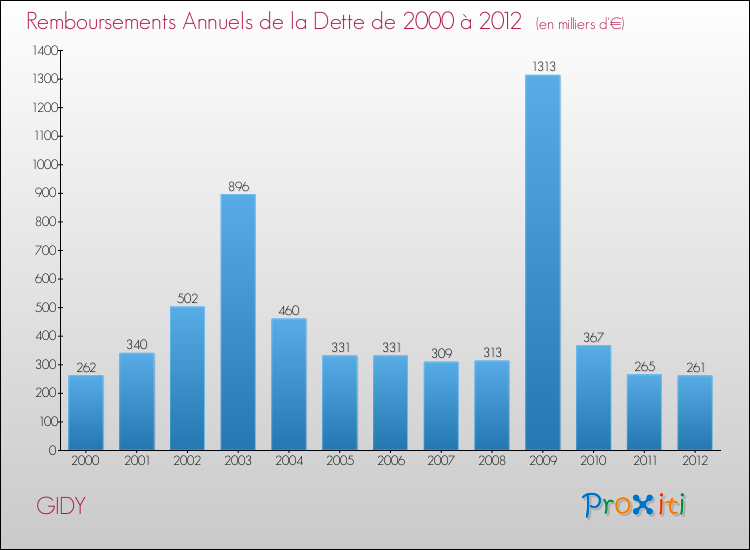 Evolution de l'annuité de la dette pour la commune de GIDY de 2000 à 2012 Annuités de la dette pour GIDY de 2000 à 2012