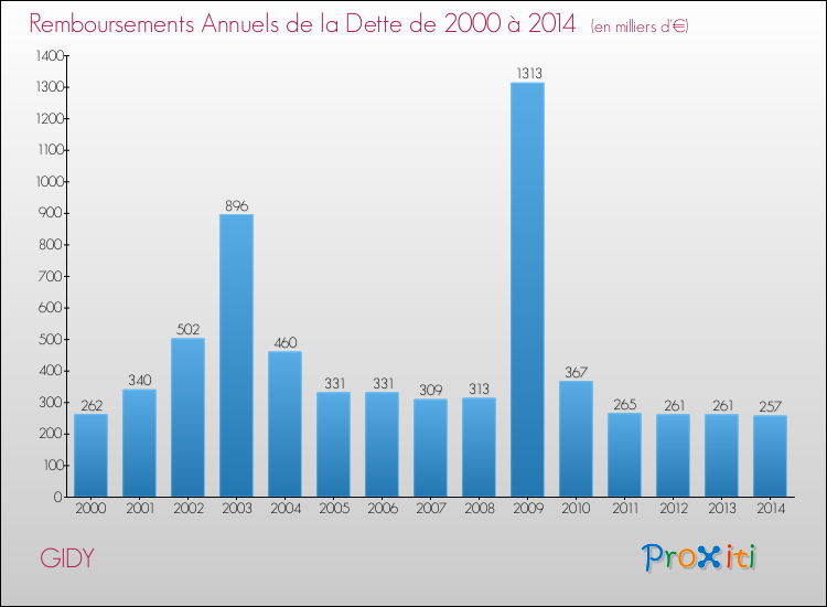 Evolution de l'annuité de la dette pour la commune de GIDY de 2000 à 2014 Annuités de la dette pour GIDY de 2000 à 2014