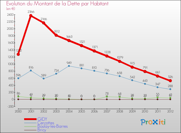 Evolution de la dette par habitant pour la commune de GIDY et les communes proches de 2000 à 2012 Comparaison de la dette par habitant pour GIDY et les communes voisines de 2000 à 2012