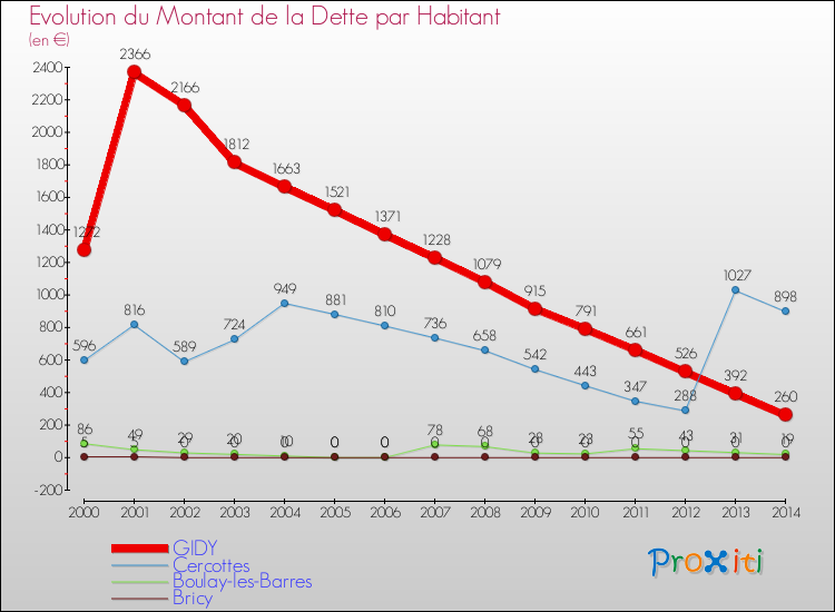 Evolution de la dette par habitant pour la commune de GIDY et les communes proches de 2000 à 2014 Comparaison de la dette par habitant pour GIDY et les communes voisines de 2000 à 2014