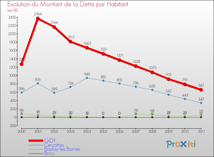 Evolution de la dette par habitant pour la commune de GIDY et les communes proches Comparaison de la dette par habitant pour GIDY et les communes voisines