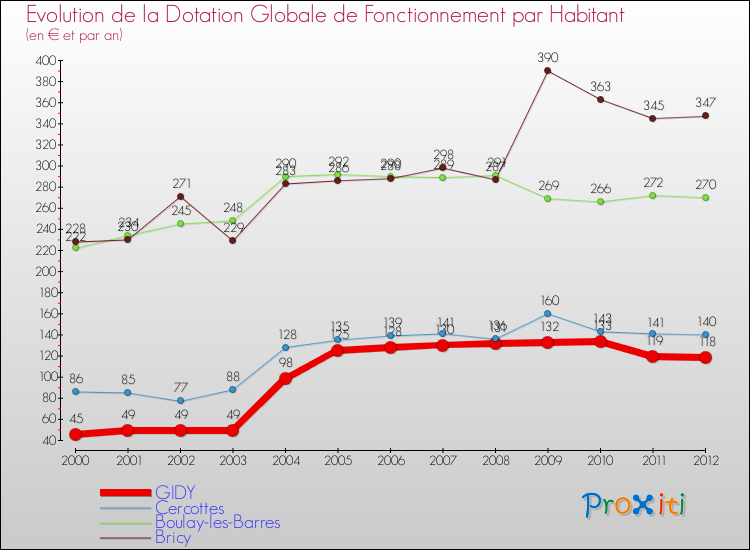 Evolution et montant de la dotation globale de fonctionnement par Habitant pour GIDY et les communes proches Comparaison des dotations globales de fonctionnement par habitant pour GIDY et les communes voisines