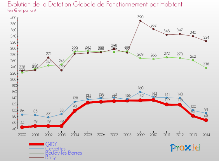 Evolution et montant de la dotation globale de fonctionnement par Habitant pour GIDY et les communes proches de 2000 à 2014. Comparaison des dotations globales de fonctionnement par habitant pour GIDY et les communes voisines de 2000 à 2014.
