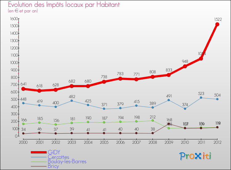 Evolution et montant des impôts locaux par Habitant pour GIDY et les communes proches Comparaison des impôts locaux par habitant pour GIDY et les communes voisines