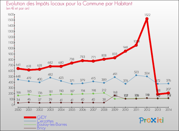 Evolution et montant des impôts locaux par Habitant pour GIDY et les communes proches de 2000 à 2014 Comparaison des impôts locaux par habitant pour GIDY et les communes voisines de 2000 à 2014