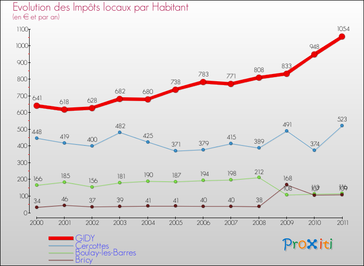 Evolution et montant des impôts locaux par Habitant pour GIDY et les communes proches Comparaison des impôts locaux par habitant pour GIDY et les communes voisines