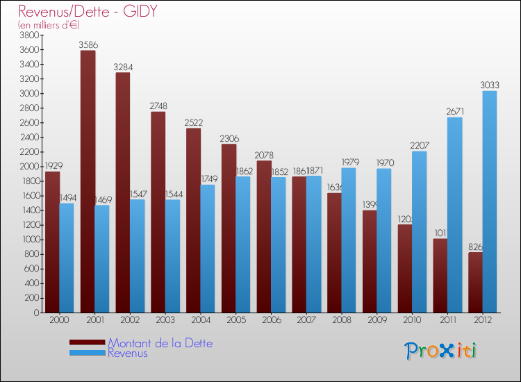 Evolution comparée de la dette et des revenus pour la commune de GIDY de 2000 à 2012 Comparaison de la dette et des revenus pour GIDY de 2000 à 2012