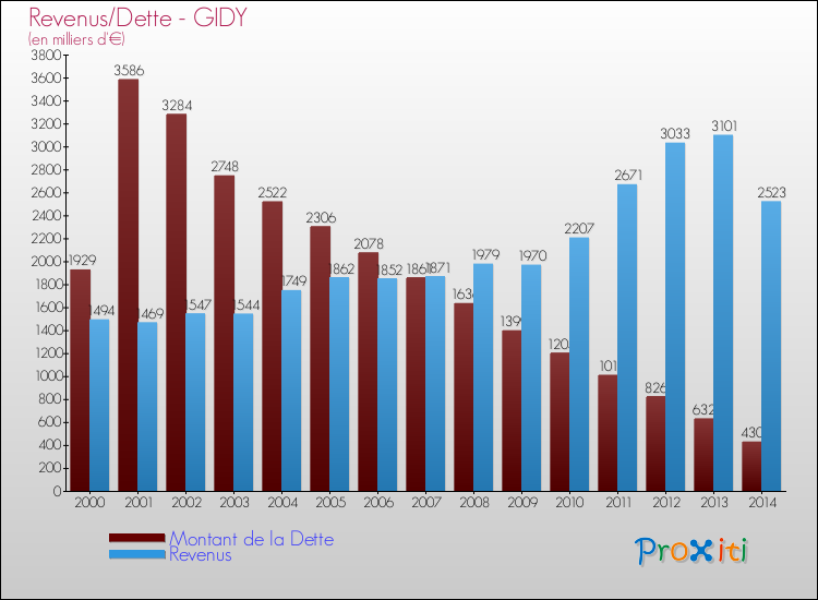 Evolution comparée de la dette et des revenus pour la commune de GIDY de 2000 à 2014 Comparaison de la dette et des revenus pour GIDY de 2000 à 2014