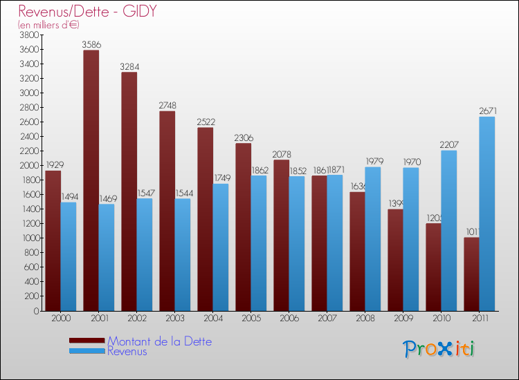 Evolution comparée de la dette et des revenus pour la commune de GIDY de 2000 à 2011 Comparaison de la dette et des revenus pour GIDY de 2000 à 2011