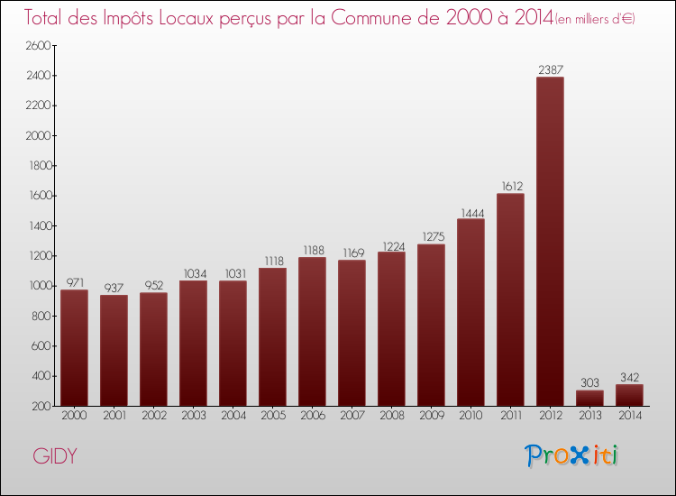 Evolution des Impôts Locaux pour la commune de GIDY de 2000 à 2014 Evolution des Impôts Locaux pour GIDY de 2000 à 2014