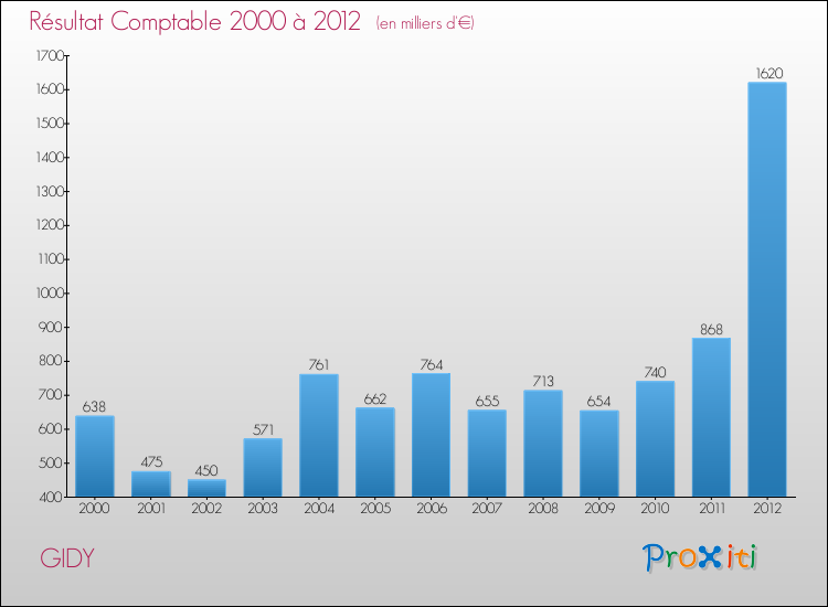 Evolution du résultat comptable pour la commune de GIDY de 2000 à 2012 Evolution du résultat comptable pour GIDY de 2000 à 2012
