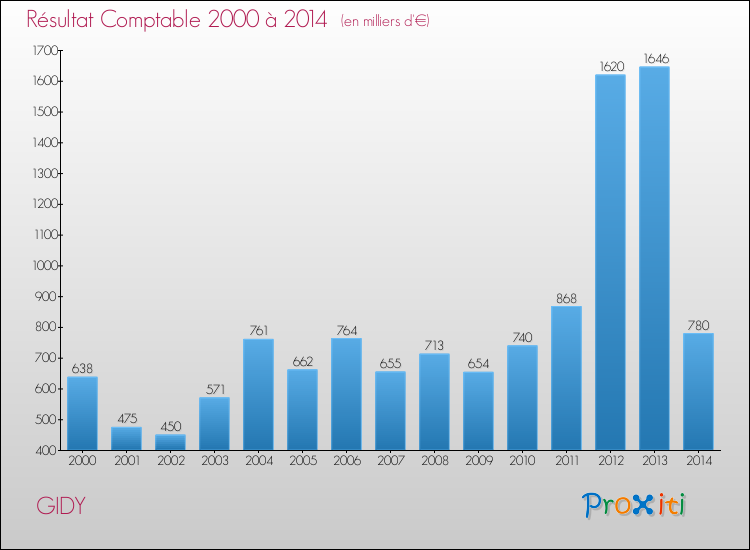 Evolution du résultat comptable pour la commune de GIDY de 2000 à 2014 Evolution du résultat comptable pour GIDY de 2000 à 2014