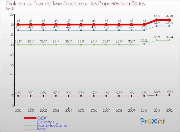 Evolution du taux de la taxe foncière sur les immeubles et terrains non batis pour GIDY et les communes proches de 2000 à 2012 Comparaison des taux de la taxe foncière sur les immeubles et terrains non batis pour GIDY et les communes voisines de 2000 à 2012