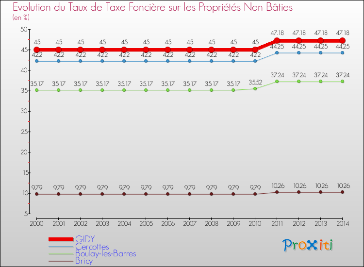 Evolution du taux de la taxe foncière sur les immeubles et terrains non batis pour GIDY et les communes proches de 2000 à 2014 Comparaison des taux de la taxe foncière sur les immeubles et terrains non batis pour GIDY et les communes voisines de 2000 à 2014