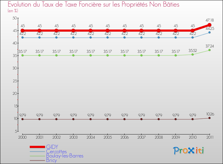 Evolution du taux de la taxe foncière sur les immeubles et terrains non batis pour GIDY et les communes proches Comparaison des taux de la taxe foncière sur les immeubles et terrains non batis pour GIDY et les communes voisines