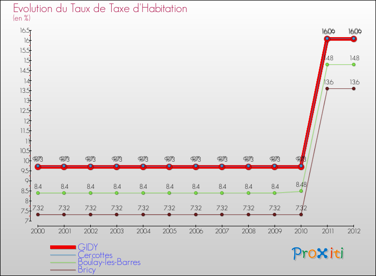 Evolution du taux de la taxe d'habitation pour GIDY et les communes proches Comparaison des taux de la taxe d'habitation pour GIDY et les communes voisines
