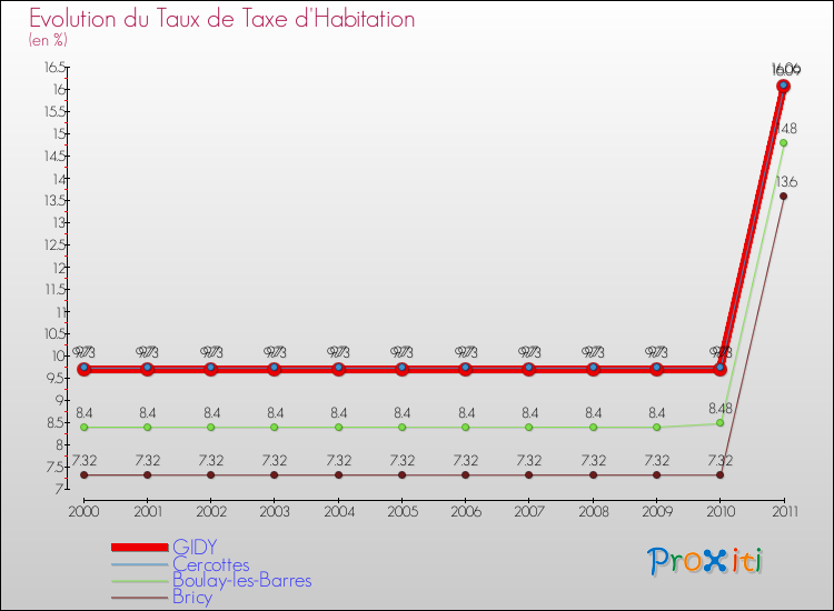 Evolution du taux de la taxe d'habitation pour GIDY et les communes proches Comparaison des taux de la taxe d'habitation pour GIDY et les communes voisines