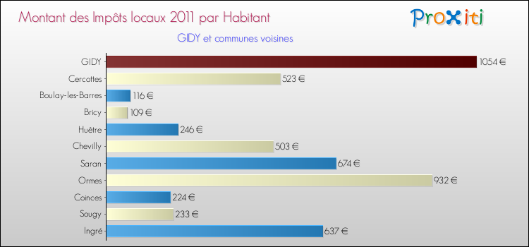 Montant des impôts locaux par Habitant pour GIDY et les communes proches Comparaison des impôts locaux par habitant pour GIDY et les communes voisines