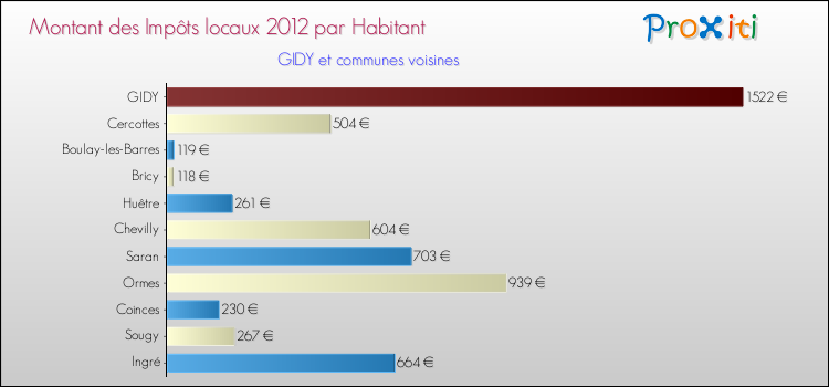 Montant des impôts locaux par Habitant pour GIDY et les communes proches Comparaison des impôts locaux par habitant pour GIDY et les communes voisines