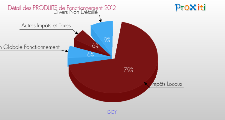 Décomposition du Budget de Fonctionnement 2012 de la commune de GIDY Budget de Fonctionnement 2012 pour la commune de GIDY